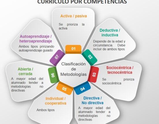 O que é uma metodologia de treino?